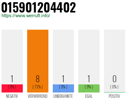 Rufnummer 015901204402 Telefonnummer 015901204402