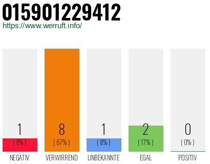 Rufnummer 015901229412 Telefonnummer 015901229412