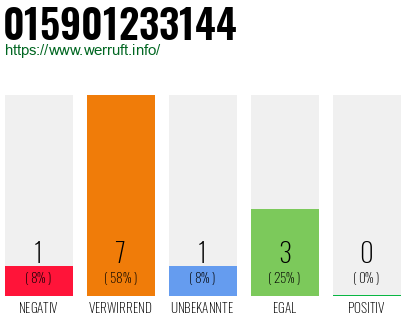 Rufnummer 015901233144 Telefonnummer 015901233144