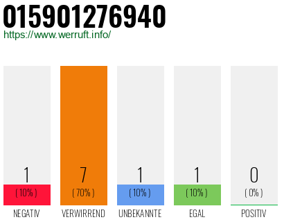 Rufnummer 015901276940 Telefonnummer 015901276940