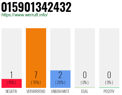 Rufnummer 015901342432 Telefonnummer 015901342432