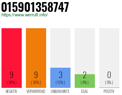 Rufnummer 015901358747 Telefonnummer 015901358747