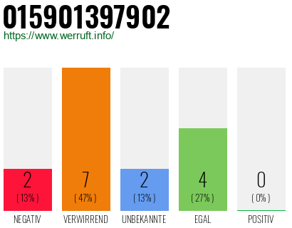 Rufnummer 015901397902 Telefonnummer 015901397902