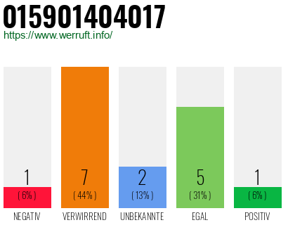 Rufnummer 015901404017 Telefonnummer 015901404017