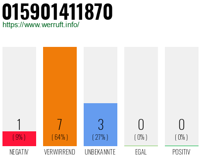 Rufnummer 015901411870 Telefonnummer 015901411870