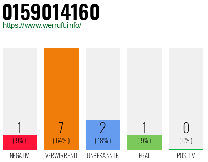 Rufnummer 0159014160 Telefonnummer 0159014160