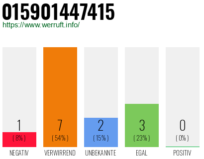 Rufnummer 015901447415 Telefonnummer 015901447415