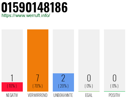 Rufnummer 01590148186 Telefonnummer 01590148186
