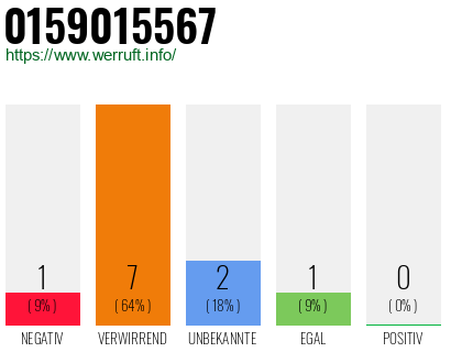 Rufnummer 0159015567 Telefonnummer 0159015567