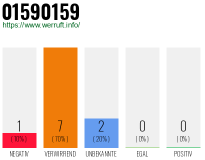 Rufnummer 01590159 Telefonnummer 01590159