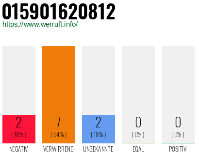 Rufnummer 015901620812 Telefonnummer 015901620812
