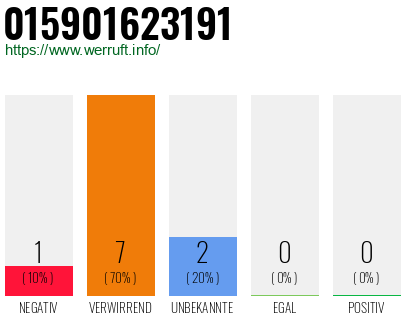 Rufnummer 015901623191 Telefonnummer 015901623191