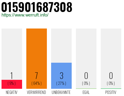 Rufnummer 015901687308 Telefonnummer 015901687308