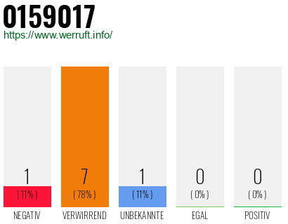 Rufnummer 0159017 Telefonnummer 0159017