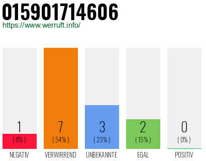 Rufnummer 015901714606 Telefonnummer 015901714606