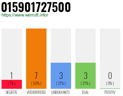 Rufnummer 015901727500 Telefonnummer 015901727500