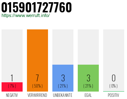 Rufnummer 015901727760 Telefonnummer 015901727760