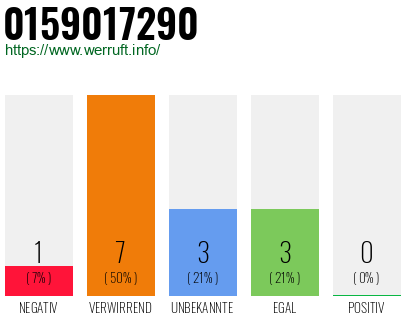Rufnummer 0159017290 Telefonnummer 0159017290