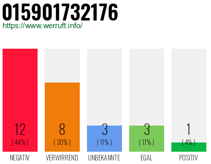 Rufnummer 015901732176 Telefonnummer 015901732176