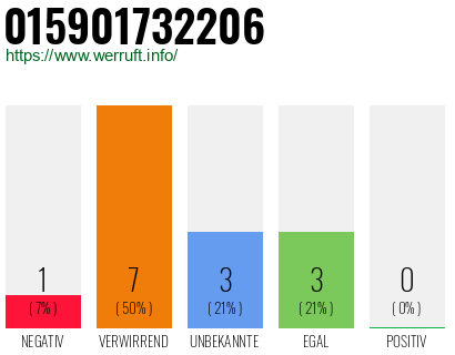 Rufnummer 015901732206 Telefonnummer 015901732206