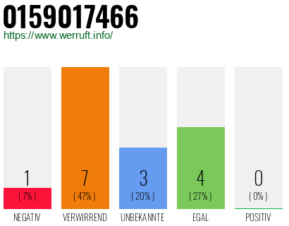Rufnummer 0159017466 Telefonnummer 0159017466