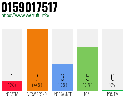 Rufnummer 0159017517 Telefonnummer 0159017517