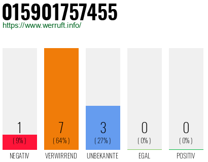 Rufnummer 015901757455 Telefonnummer 015901757455