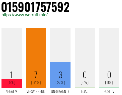 Rufnummer 015901757592 Telefonnummer 015901757592