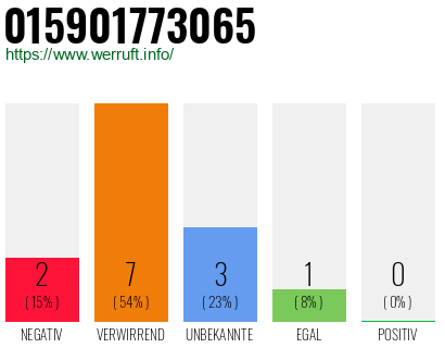 Rufnummer 015901773065 Telefonnummer 015901773065