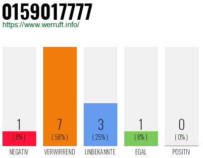 Rufnummer 0159017777 Telefonnummer 0159017777