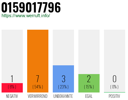 Rufnummer 0159017796 Telefonnummer 0159017796