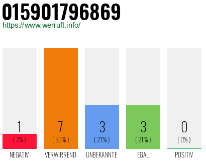 Rufnummer 015901796869 Telefonnummer 015901796869
