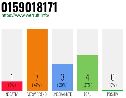 Rufnummer 0159018171 Telefonnummer 0159018171