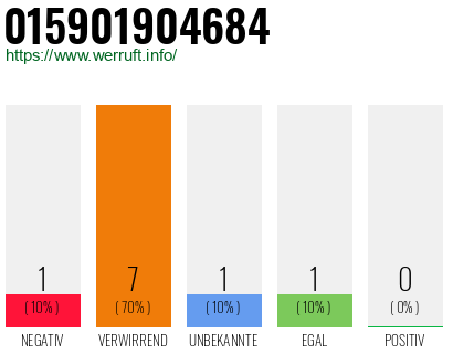 Rufnummer 015901904684 Telefonnummer 015901904684