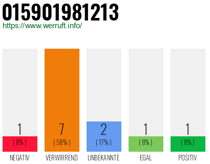 Rufnummer 015901981213 Telefonnummer 015901981213