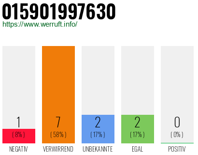 Rufnummer 015901997630 Telefonnummer 015901997630