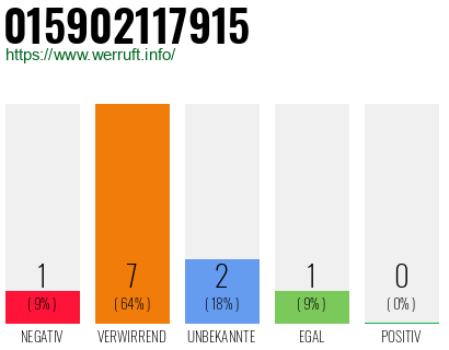 Rufnummer 015902117915 Telefonnummer 015902117915