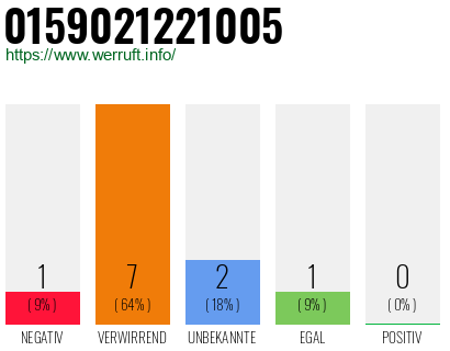 Rufnummer 0159021221005 Telefonnummer 0159021221005