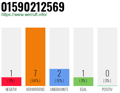 Rufnummer 01590212569 Telefonnummer 01590212569