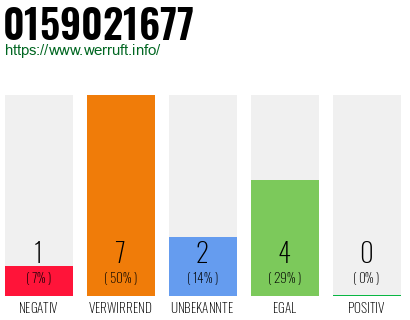 Rufnummer 0159021677 Telefonnummer 0159021677