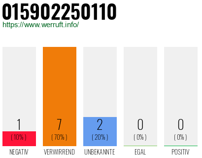 Rufnummer 015902250110 Telefonnummer 015902250110