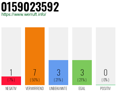 Rufnummer 0159023592 Telefonnummer 0159023592