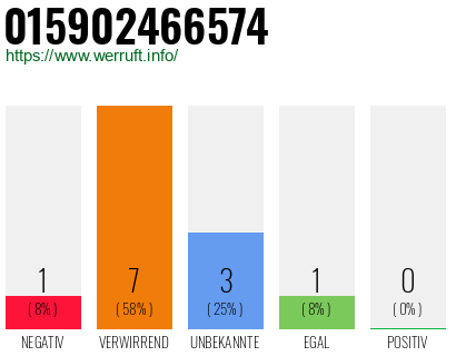Rufnummer 015902466574 Telefonnummer 015902466574