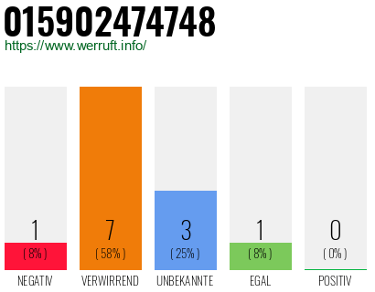 Rufnummer 015902474748 Telefonnummer 015902474748