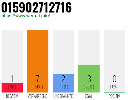 Rufnummer 015902712716 Telefonnummer 015902712716