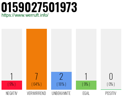 Rufnummer 0159027501973 Telefonnummer 0159027501973
