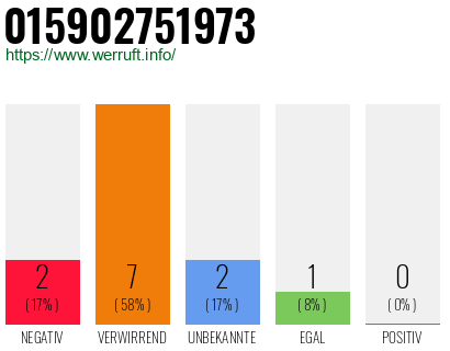 Rufnummer 015902751973 Telefonnummer 015902751973