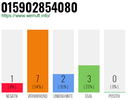 Rufnummer 015902854080 Telefonnummer 015902854080