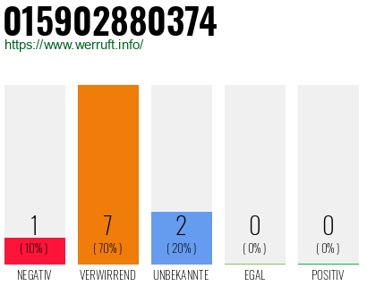 Rufnummer 015902880374 Telefonnummer 015902880374