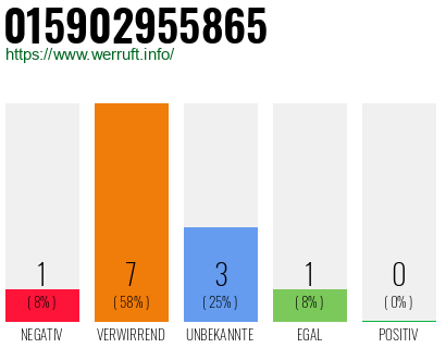 Rufnummer 015902955865 Telefonnummer 015902955865